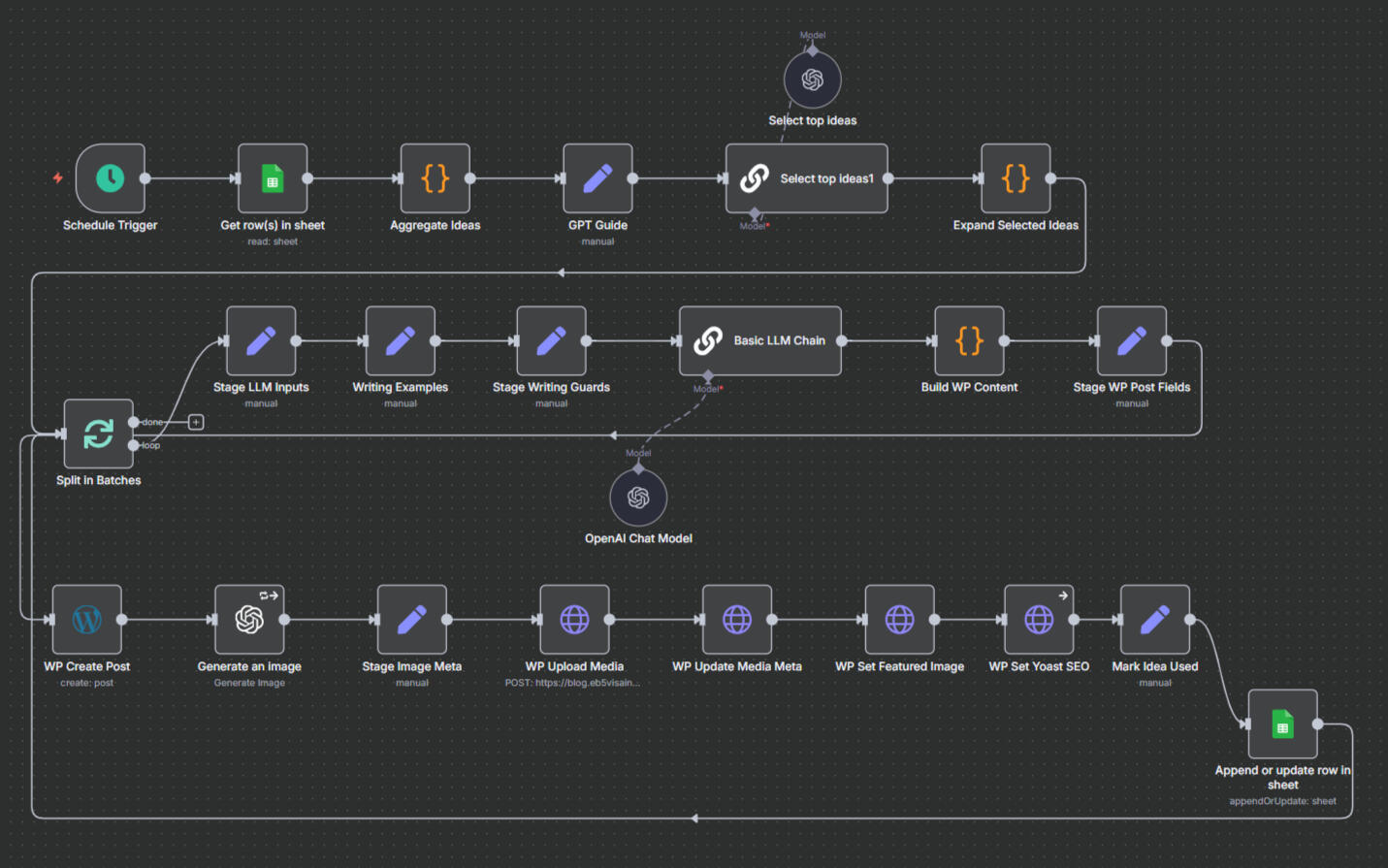 Automated blog post workflow